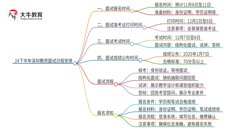 24下半年深圳教资面试报名时间公布了吗思维导图