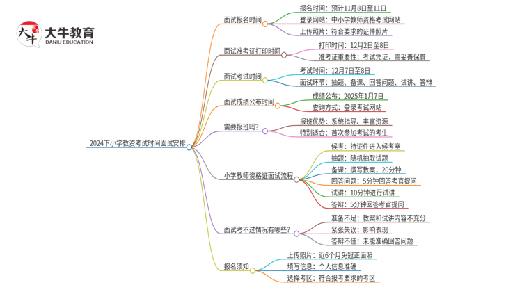 2024下小学教资考试时间面试几号考？思维导图