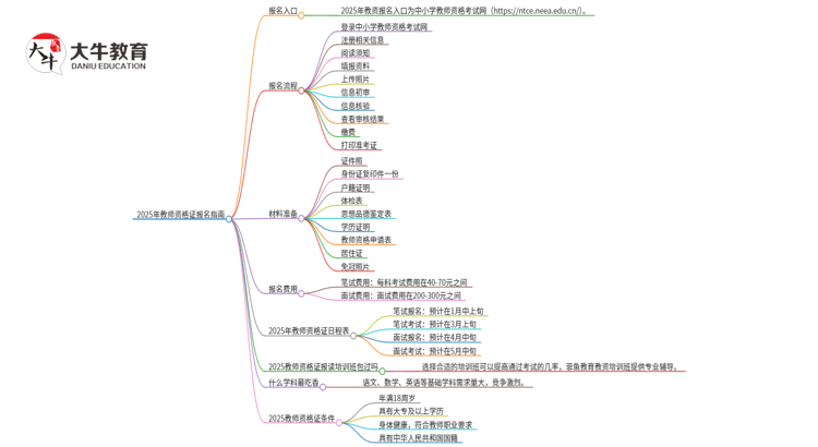 2025年教资报名系统是哪个？具体流程是什么？思维导图