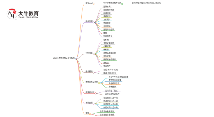 2025年考试院教师资格报名入口|条件|流程思维导图