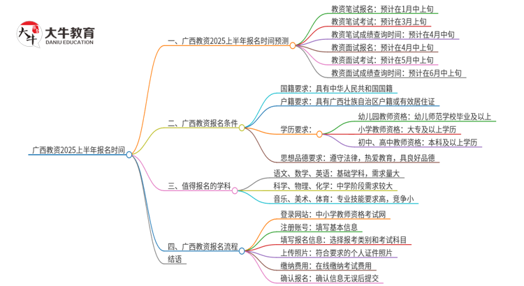 广西教资2025上半年什么时候报名？思维导图