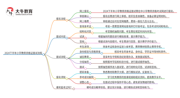 2024下半年小学教师资格证面试流程图（+日程表）思维导图