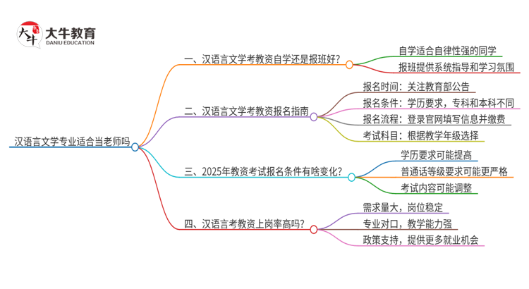 今年汉语言文学专业适合当老师吗？思维导图