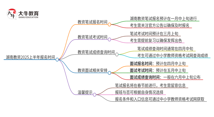 湖南教资2025上半年什么时候报名？思维导图