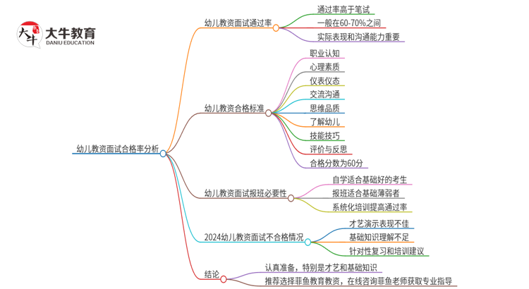 幼儿教资面试合格率高吗？多少及格思维导图