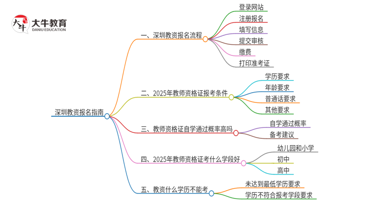 深圳教资怎么报名 入口在哪里思维导图