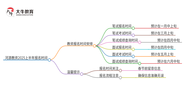 河源教资2025上半年什么时候报名？思维导图