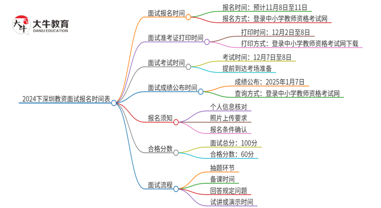 2024下深圳教资面试报名具体时间表最新思维导图