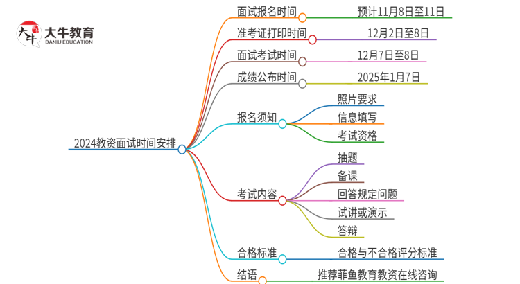 2024教资面试报名时间下半年时间是多少思维导图