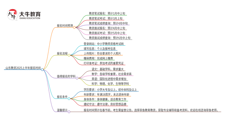 山东教资2025上半年什么时候报名？思维导图