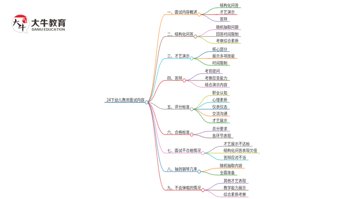 24下幼儿教资面试考什么内容？思维导图