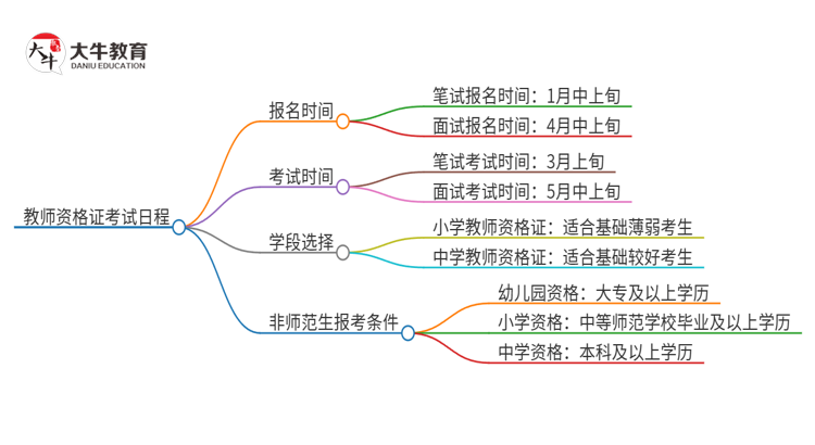 「保姆级」【日程表】2025上半年教资考试流程及条件公布！