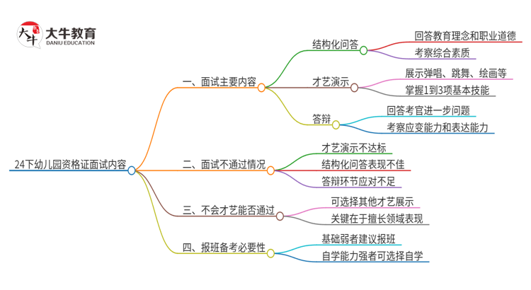 24下幼儿园资格证面考什么内容思维导图