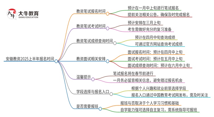 安徽教资2025上半年什么时候报名？思维导图