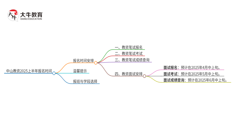 中山教资2025上半年什么时候报名？思维导图