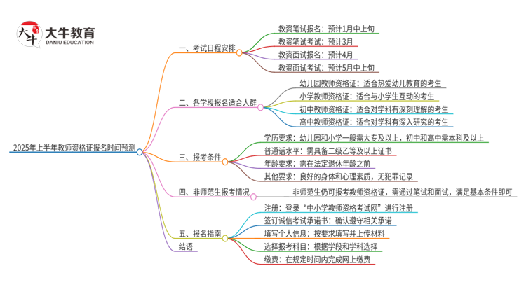 2025年上半年教师资格证报名时间（预测）思维导图