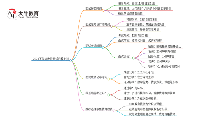 2024下深圳教资面试几号报名？思维导图