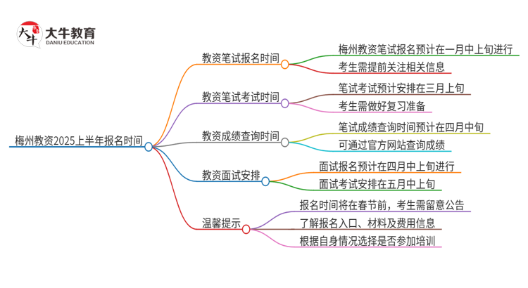 梅州教资2025上半年什么时候报名？思维导图