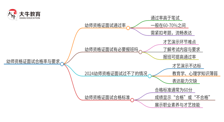 幼师资格证面试合格率是多少？多少分？思维导图