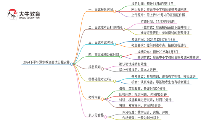 24下半年深圳教资面试报名时间在什么时候思维导图