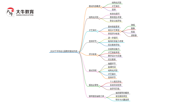 2024下半年幼儿园教资面试考什么思维导图