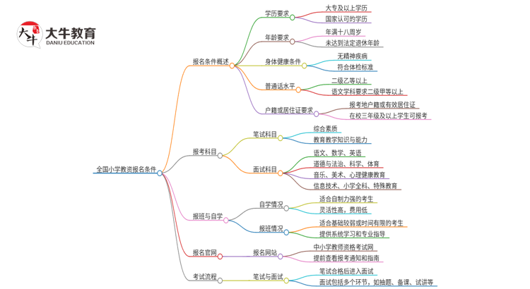 全国小学教资报名条件（全）思维导图