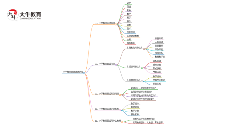 小学教资面试试讲范围是什么思维导图