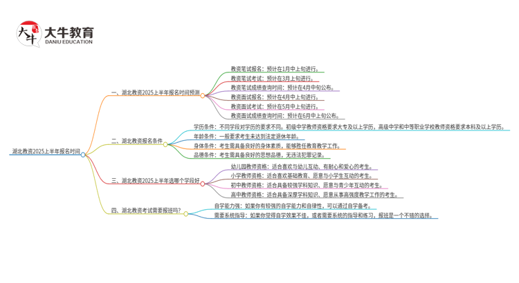 湖北教资2025上半年什么时候报名？思维导图