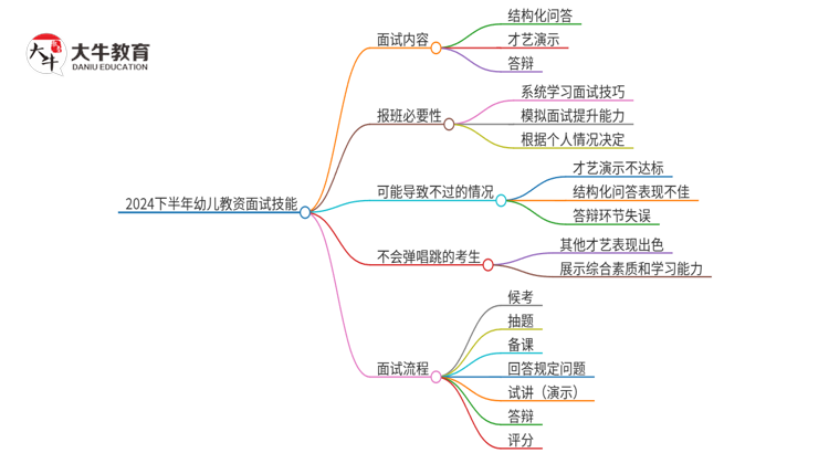 2024下半年幼儿教资面试考什么技能思维导图