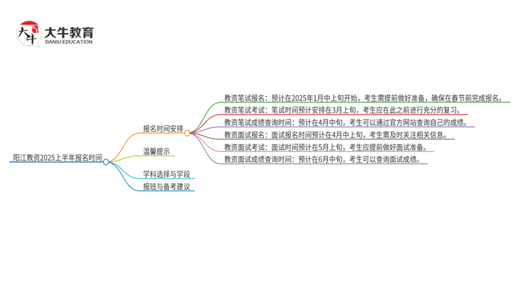 阳江教资2025上半年什么时候报名？思维导图