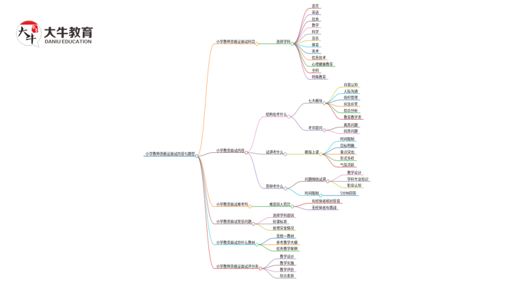 小学教师资格证面试的内容和题型（新）思维导图