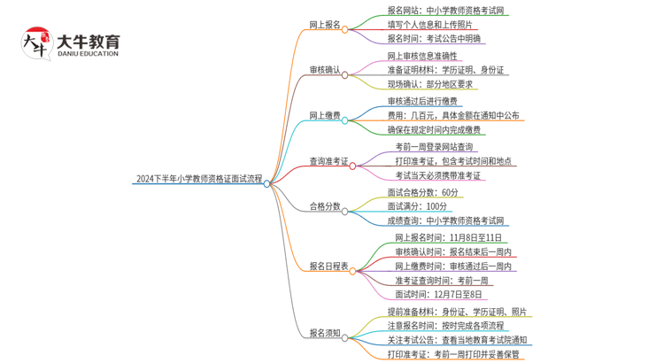 24下半年小学教师资格证面试流程步骤是什么思维导图