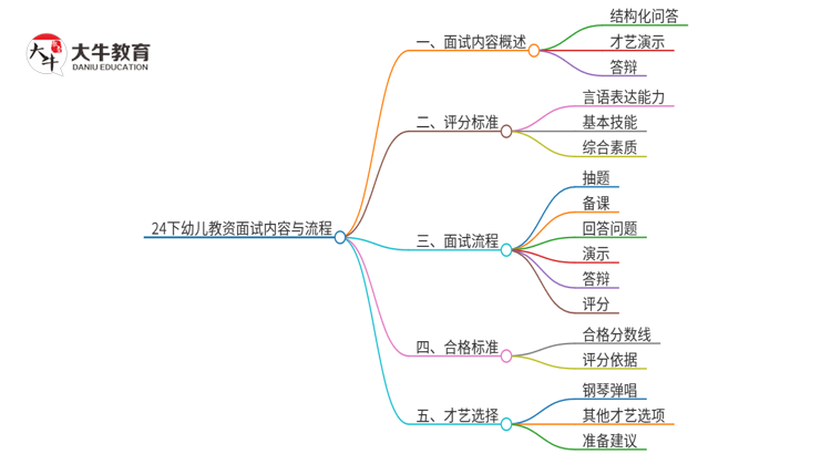 24下幼儿教资面试考什么内容？怎么考思维导图