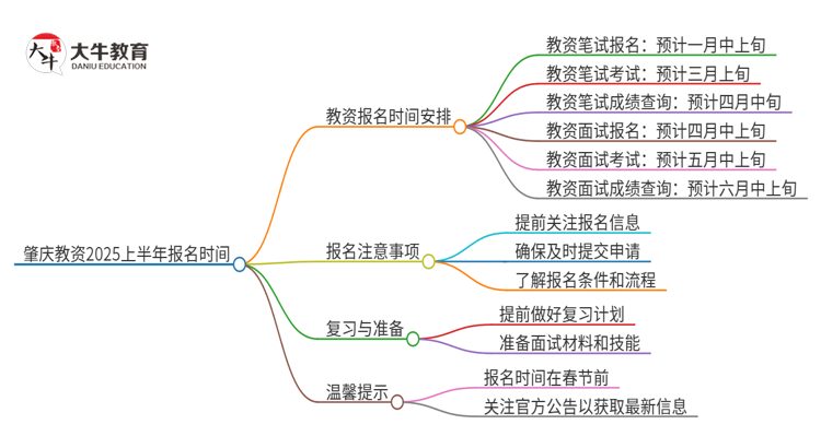 肇庆教资2025上半年什么时候报名？思维导图