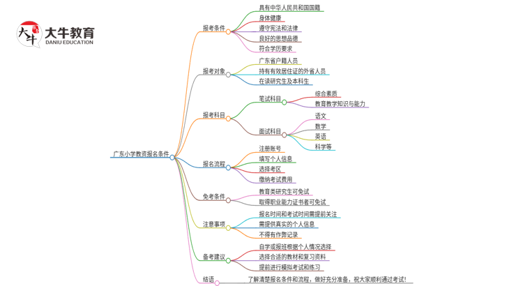 广东小学教资报名条件要求多吗？有哪些呢思维导图