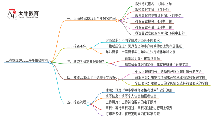 上海教资2025上半年什么时候报名？思维导图