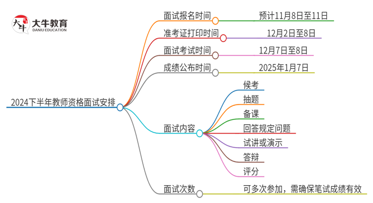 2024下教资面试是几月几号报考思维导图