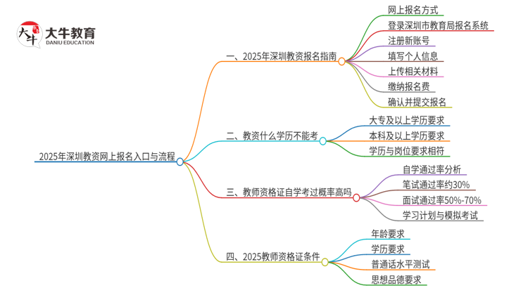 2025年深圳教资网上报名入口在哪 流程是什么思维导图