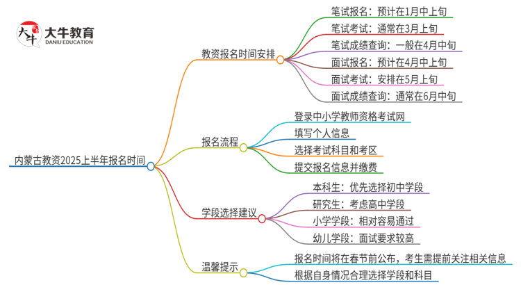 内蒙古教资2025上半年什么时候报名？思维导图