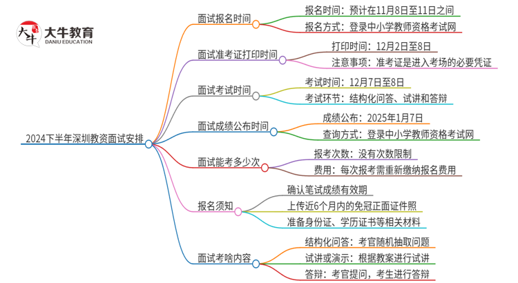 2024下半年深圳教资面试报名时间在几月几日？思维导图