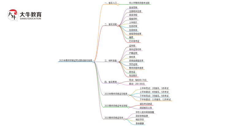 2025年教师资格证笔试面试报名入口是哪个？思维导图