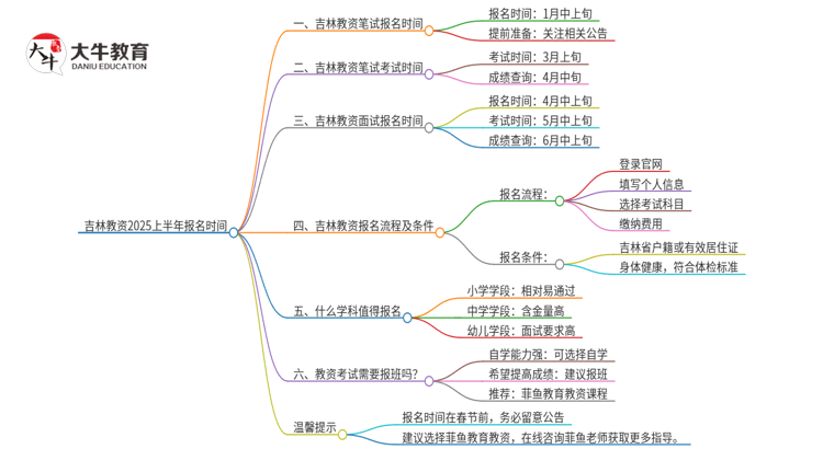 吉林教资2025上半年什么时候报名？思维导图