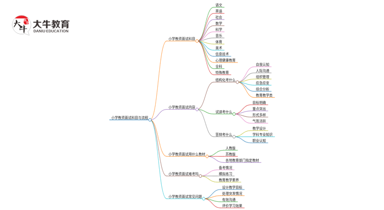 小学教资面试有哪些科目？考试流程是啥思维导图