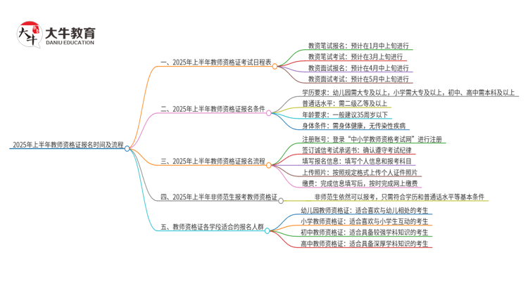 「保姆级」25年上半年教师资格证报名时间及流程