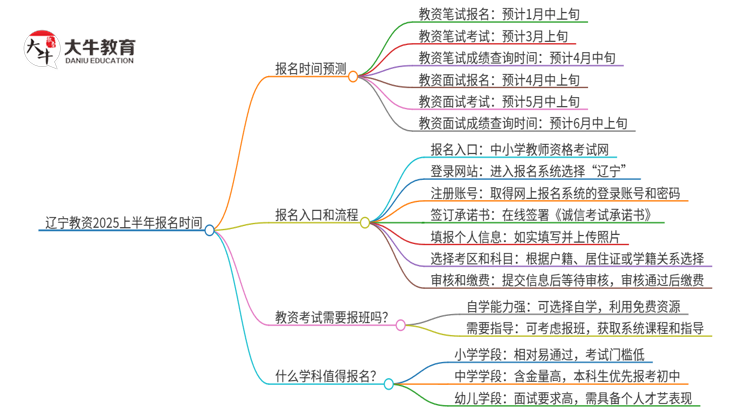 辽宁教资2025上半年什么时候报名？思维导图