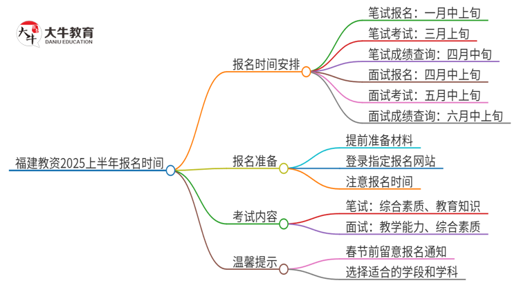 福建教资2025上半年什么时候报名？思维导图