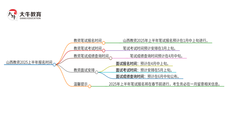 山西教资2025上半年什么时候报名？思维导图