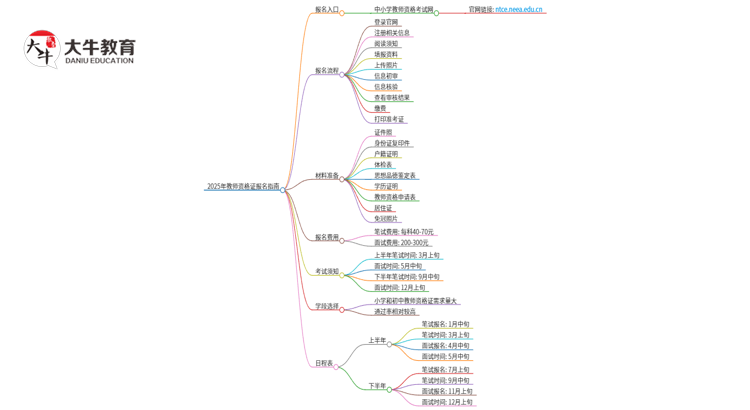 2025年考教师资格证去哪里报名？怎么考？思维导图