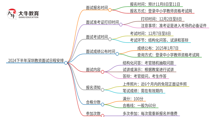 2024下半年深圳教资面试报名是何时？思维导图