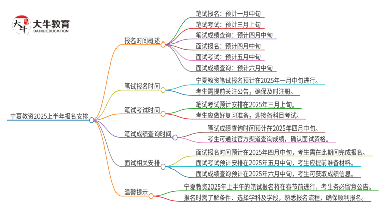 宁夏教资2025上半年什么时候报名？思维导图